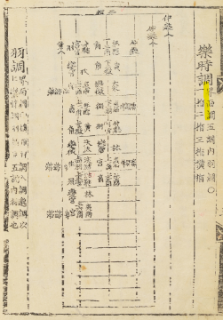 국립국악원, 악학궤범 3책, 1743, 34면