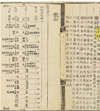 국립국악원, 악학궤범 3책, 1743, 31-32면