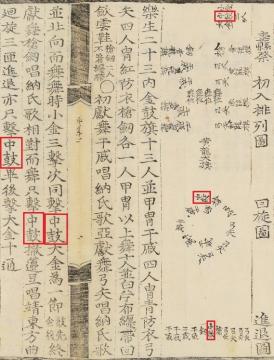 국립국악원, 악학궤범 1책 권2, 1743, 111-112면